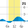 Dover Bridge tide chart for Sunday, January 21, 2024