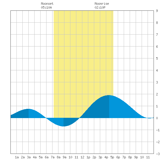 Dover Bridge tide chart for Monday, January 22, 2024