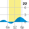 Dover Bridge tide chart for Monday, January 22, 2024