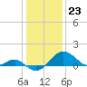 Dover Bridge tide chart for Tuesday, January 23, 2024