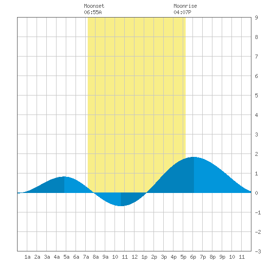 Dover Bridge tide chart for Wednesday, January 24, 2024