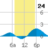 Dover Bridge tide chart for Wednesday, January 24, 2024