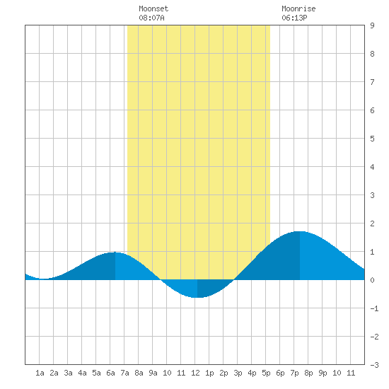 Dover Bridge tide chart for Friday, January 26, 2024