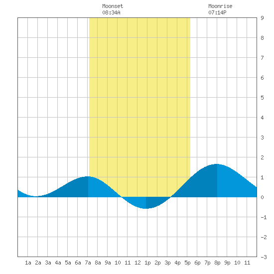 Dover Bridge tide chart for Saturday, January 27, 2024
