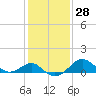 Dover Bridge tide chart for Sunday, January 28, 2024