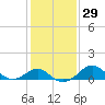 Dover Bridge tide chart for Monday, January 29, 2024