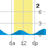 Dover Bridge tide chart for Tuesday, January 2, 2024