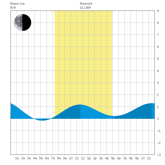 Dover Bridge tide chart for Wednesday, January 3, 2024