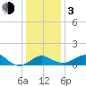 Dover Bridge tide chart for Wednesday, January 3, 2024