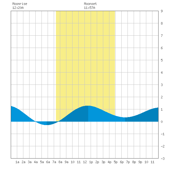 Dover Bridge tide chart for Thursday, January 4, 2024