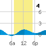 Dover Bridge tide chart for Thursday, January 4, 2024