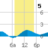 Dover Bridge tide chart for Friday, January 5, 2024