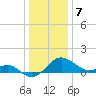Dover Bridge tide chart for Sunday, January 7, 2024