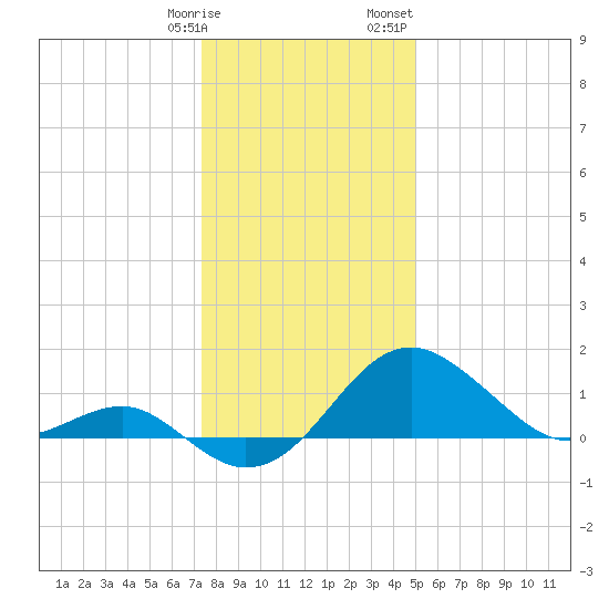 Dover Bridge tide chart for Tuesday, January 9, 2024