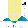 Dover Bridge tide chart for Saturday, February 10, 2024