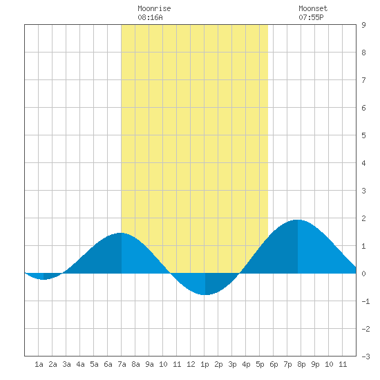 Dover Bridge tide chart for Sunday, February 11, 2024