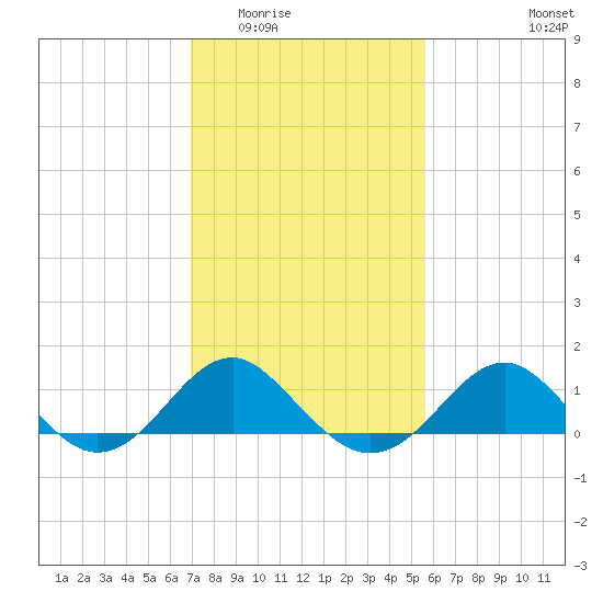 Dover Bridge tide chart for Tuesday, February 13, 2024