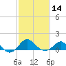 Dover Bridge tide chart for Wednesday, February 14, 2024