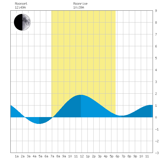 Dover Bridge tide chart for Friday, February 16, 2024
