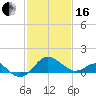 Dover Bridge tide chart for Friday, February 16, 2024