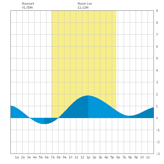 Dover Bridge tide chart for Saturday, February 17, 2024