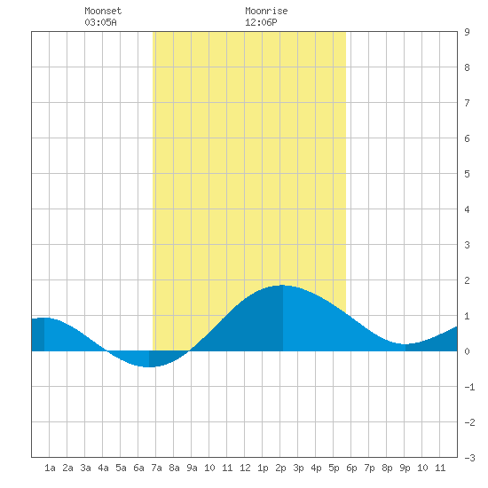 Dover Bridge tide chart for Sunday, February 18, 2024