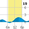 Dover Bridge tide chart for Monday, February 19, 2024