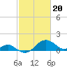 Dover Bridge tide chart for Tuesday, February 20, 2024