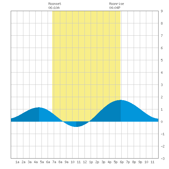 Dover Bridge tide chart for Thursday, February 22, 2024