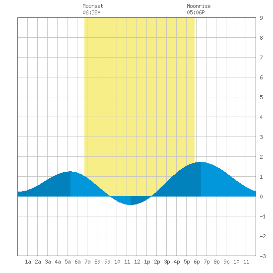 Dover Bridge tide chart for Friday, February 23, 2024