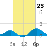 Dover Bridge tide chart for Friday, February 23, 2024