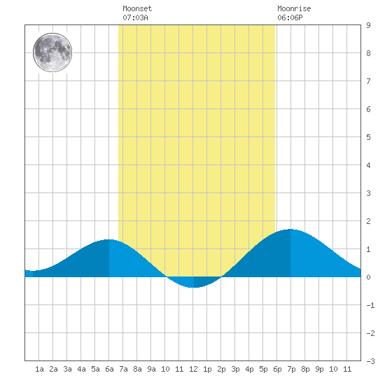 Dover Bridge tide chart for Saturday, February 24, 2024