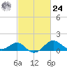 Dover Bridge tide chart for Saturday, February 24, 2024