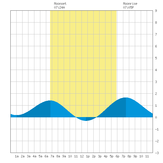 Dover Bridge tide chart for Sunday, February 25, 2024