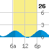 Dover Bridge tide chart for Monday, February 26, 2024