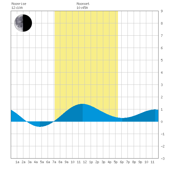 Dover Bridge tide chart for Friday, February 2, 2024