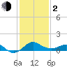 Dover Bridge tide chart for Friday, February 2, 2024