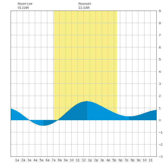 Dover Bridge tide chart for Saturday, February 3, 2024