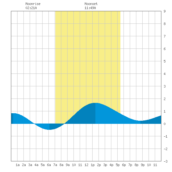 Dover Bridge tide chart for Sunday, February 4, 2024