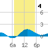 Dover Bridge tide chart for Sunday, February 4, 2024