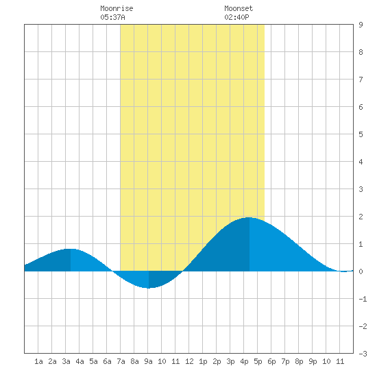 Dover Bridge tide chart for Wednesday, February 7, 2024