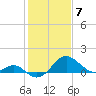 Dover Bridge tide chart for Wednesday, February 7, 2024