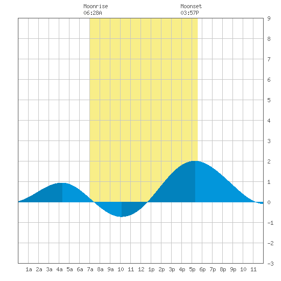 Dover Bridge tide chart for Thursday, February 8, 2024