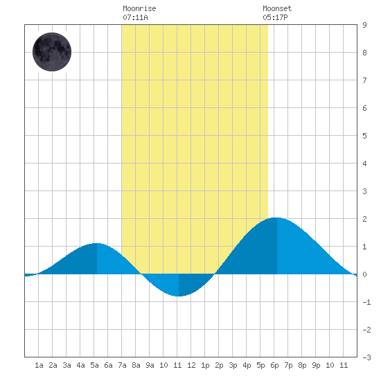 Dover Bridge tide chart for Friday, February 9, 2024