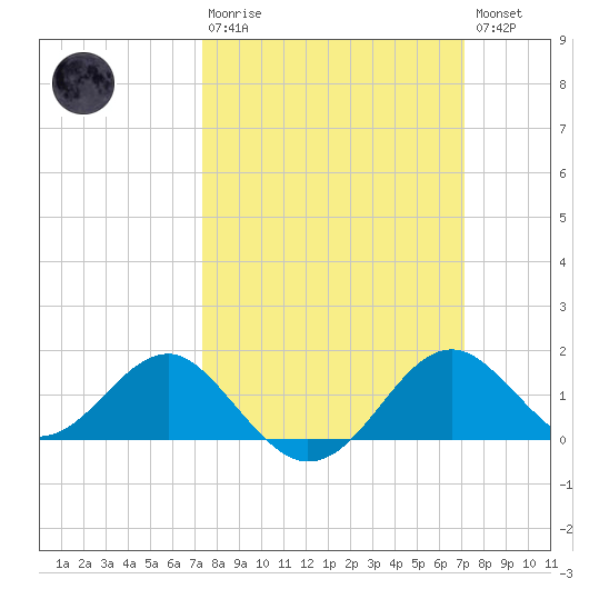 Dover Bridge tide chart for Sunday, March 10, 2024