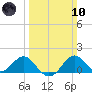 Dover Bridge tide chart for Sunday, March 10, 2024