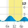 Dover Bridge tide chart for Tuesday, March 12, 2024