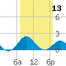 Dover Bridge tide chart for Wednesday, March 13, 2024