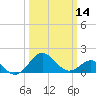 Dover Bridge tide chart for Thursday, March 14, 2024
