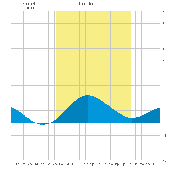 Dover Bridge tide chart for Saturday, March 16, 2024